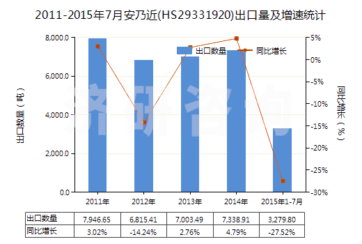 2011-2015年7月安乃近(HS29331920)出口量及增速統(tǒng)計(jì)